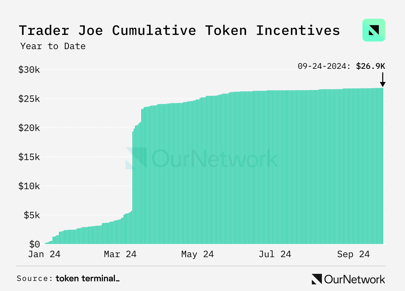 数据解读 DEX：交易量年增 100%，周交易量达 170 亿美元