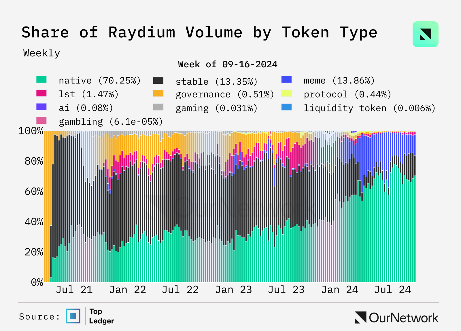 数据解读 DEX：交易量年增 100%，周交易量达 170 亿美元