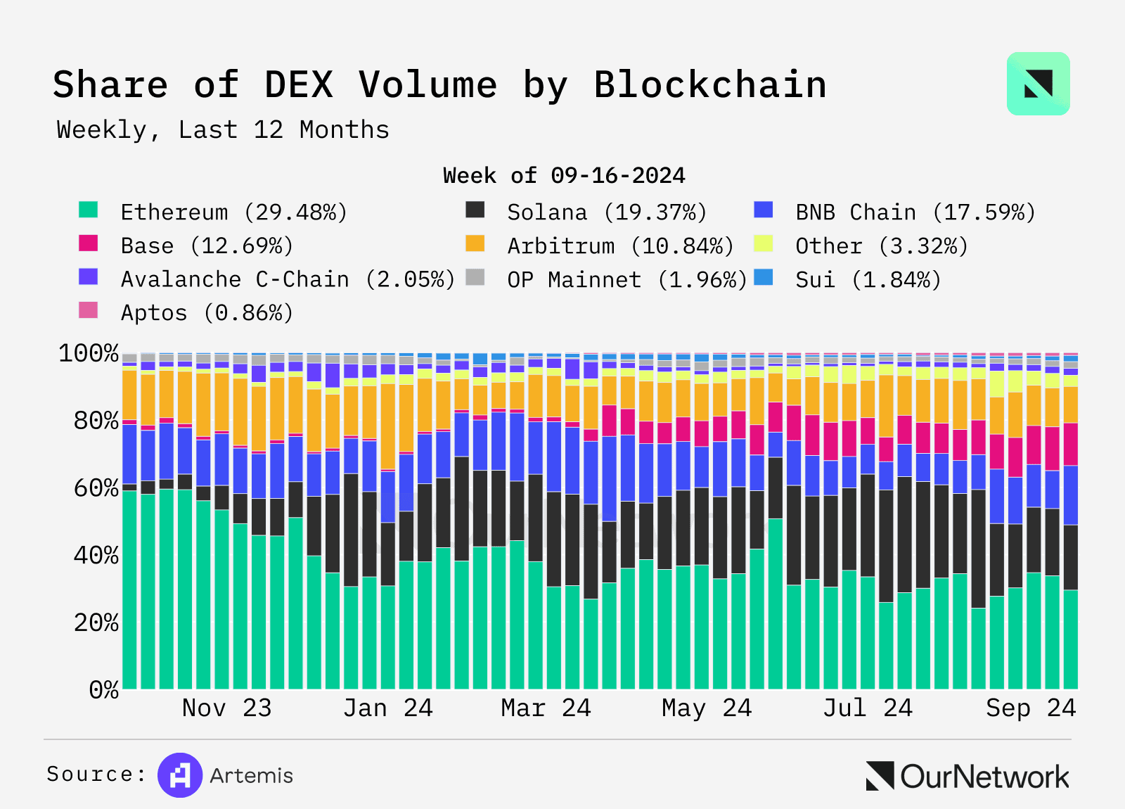 数据解读 DEX：交易量年增 100%，周交易量达 170 亿美元