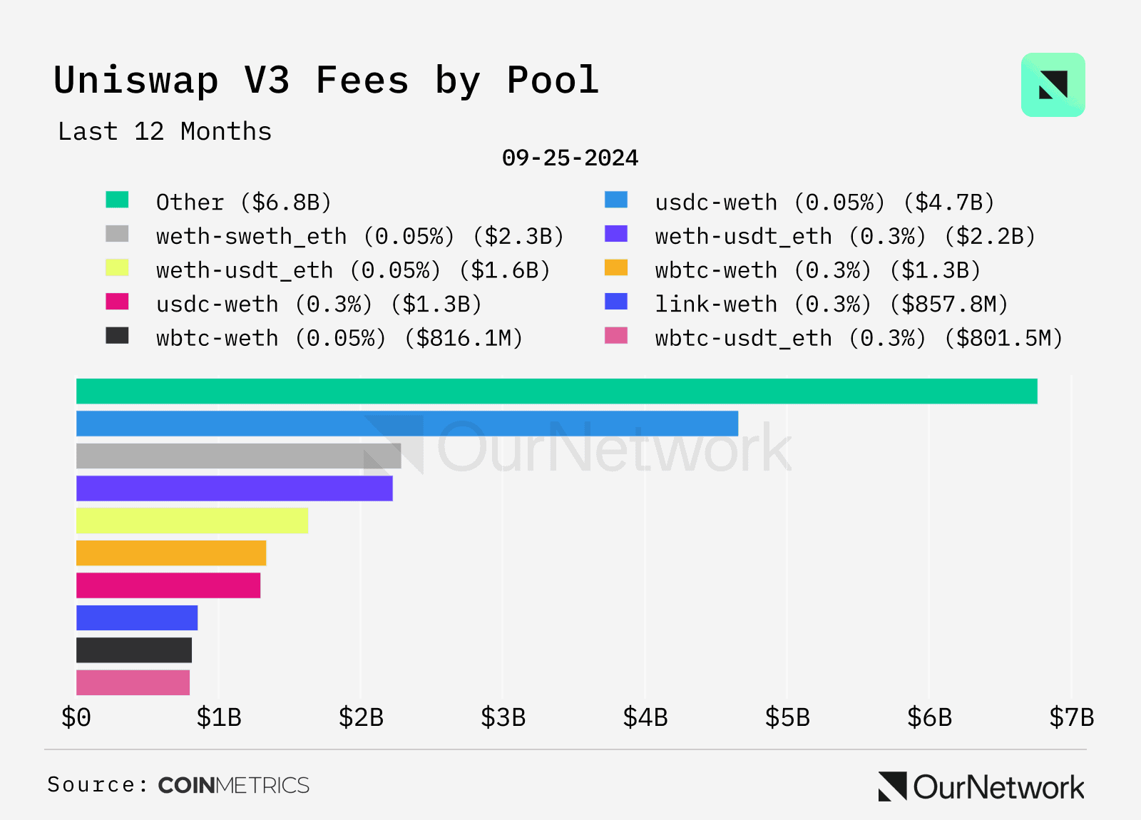 数据解读 DEX：交易量年增 100%，周交易量达 170 亿美元