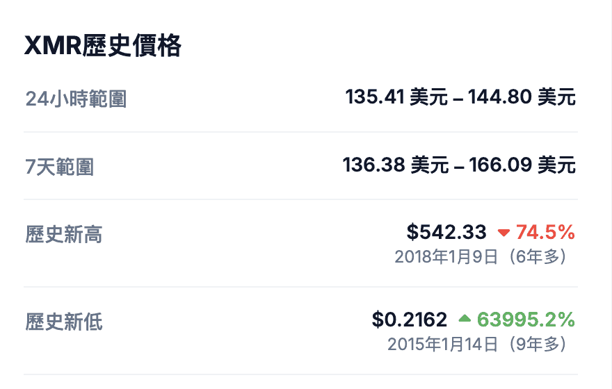 Kraken 宣布将针对欧洲客户下架门罗币，$XMR 暴跌 9%