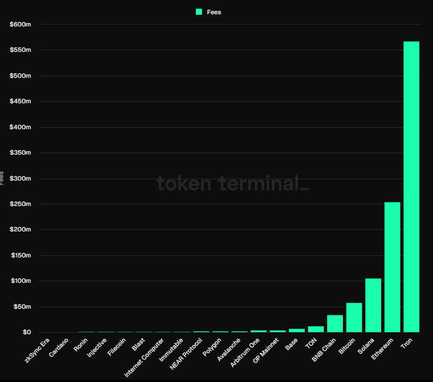 孙宇晨超会赚！TRON 第 3 季营收 5.77 亿美元、较以太坊高逾 2 倍