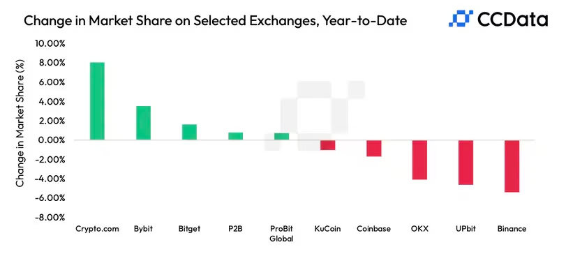 CCData 报告：币安市占率创 4 年新低、现货交易量月减逾 20%