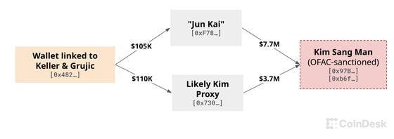 北韩如何渗透币圈？十多家公司不经意雇用到「北韩 IT 工程师」