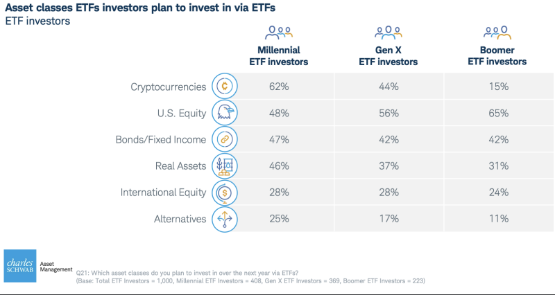 嘉信理财调查：近半数受访者「有意投资加密货币 ETF」