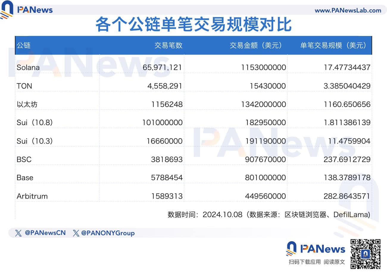 探究 7 大公链用户价值：以太坊是大户聚集地、 TON 上无巨鲸？