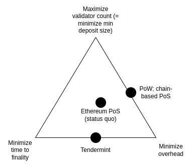 Vitalik Buterin 撰文探讨：以太坊 PoS 还可以如何改进？