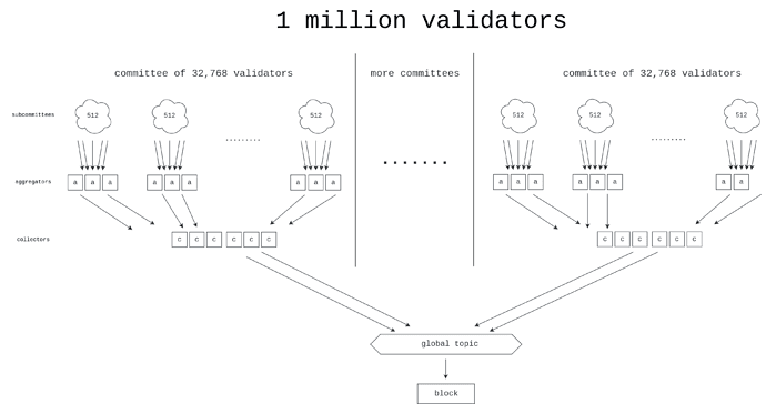 Vitalik Buterin 撰文探讨：以太坊 PoS 还可以如何改进？