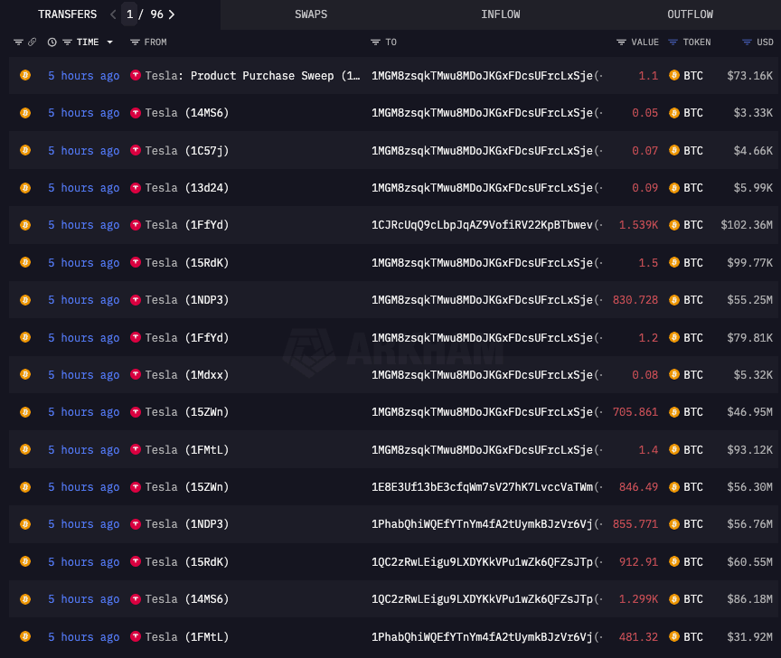 特斯拉睽违 2 年转移超过 1.1 万枚 BTC！网猜：准备卖币？换冷钱包？