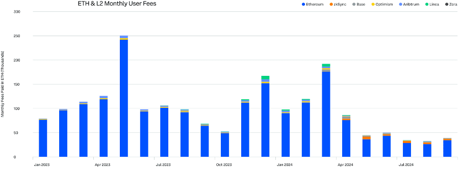 全面分析 Q3 加密市场变化：比特币、稳定币主导性上升，以太坊质押激增