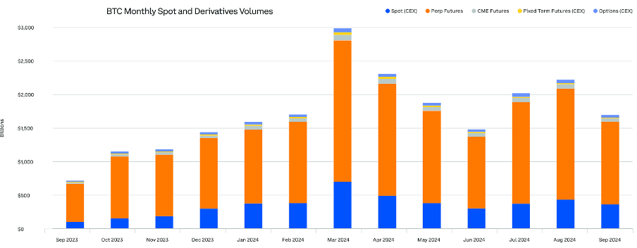 全面分析 Q3 加密市场变化：比特币、稳定币主导性上升，以太坊质押激增