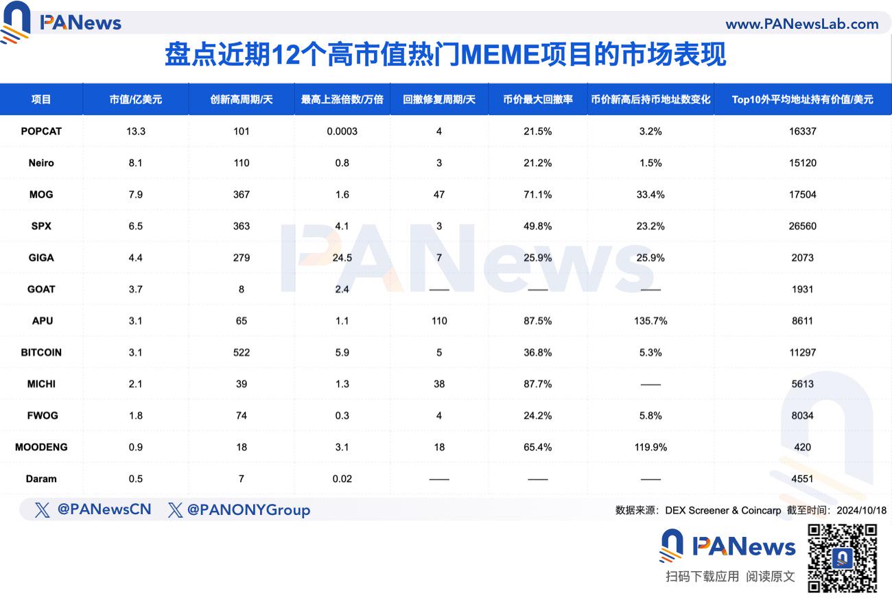 多角度解析：「这 12 个热门迷因币」的市场表现、崛起逻辑