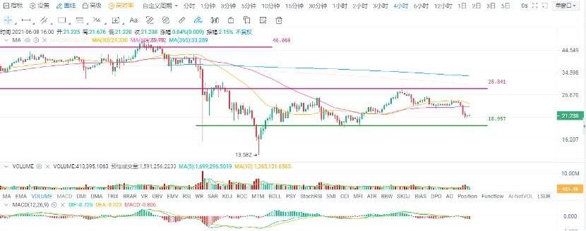 欧易 OKEx 投研 | 盘整多日终破局，比特币还会大跌吗？