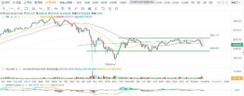 欧易 OKEx 投研 | 盘整多日终破局，比特币还会大跌吗？