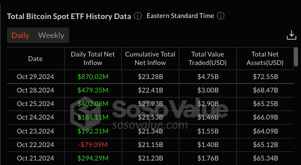 比特币现货 ETF 施展「吸金大法」！单日流入 8.7 亿美元、 6 月来首见