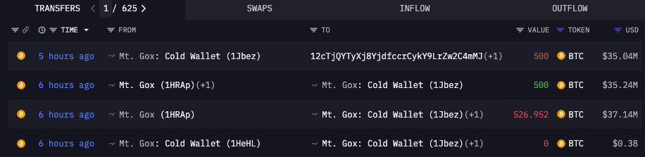 开启新一轮赔付？Mt. Gox 睽违 2 个月再度转移 500 枚比特币