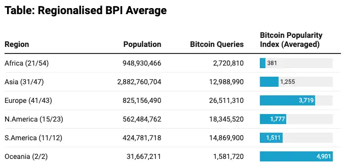 全球各国比特币兴趣指数排行：前 10 名当中「欧洲国家占 7 席」