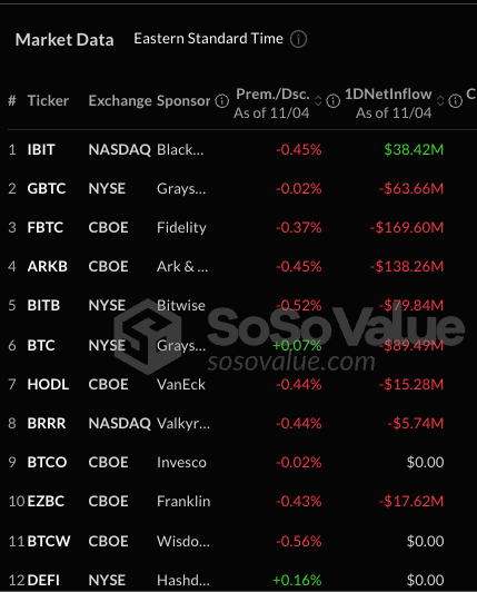 比特币现货 ETF 单日失血 5.41 亿美元！分析：美国大选将牵动资金去向