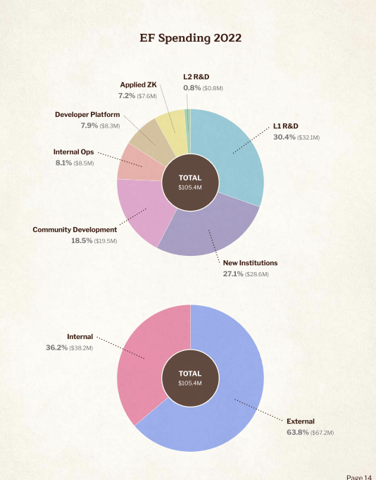 以太坊基金会财务状况大公开！社群质疑「支出不透明」终获解答？