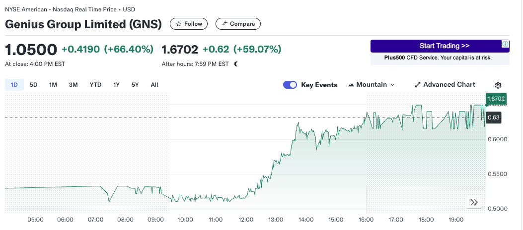 「90% 储备资金」全押比特币！Genius Group 股价狂飙 66%