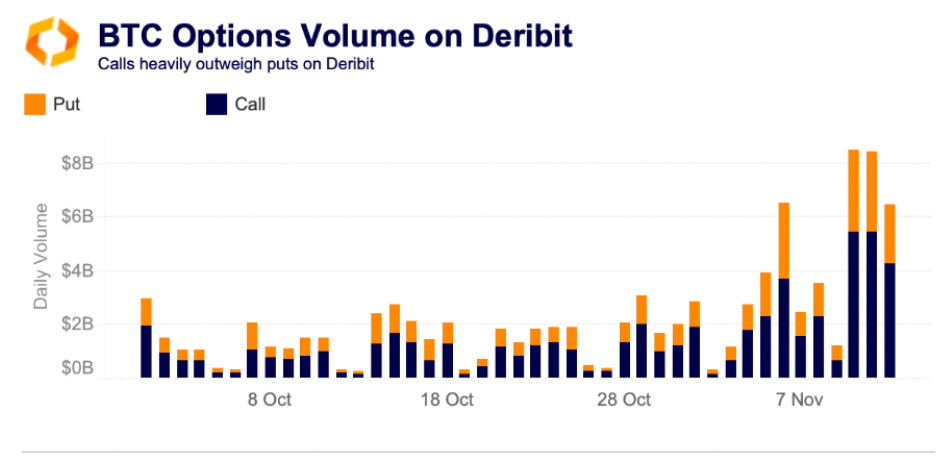 Deribit 比特币「买权」需求爆棚，市场看涨情绪强烈