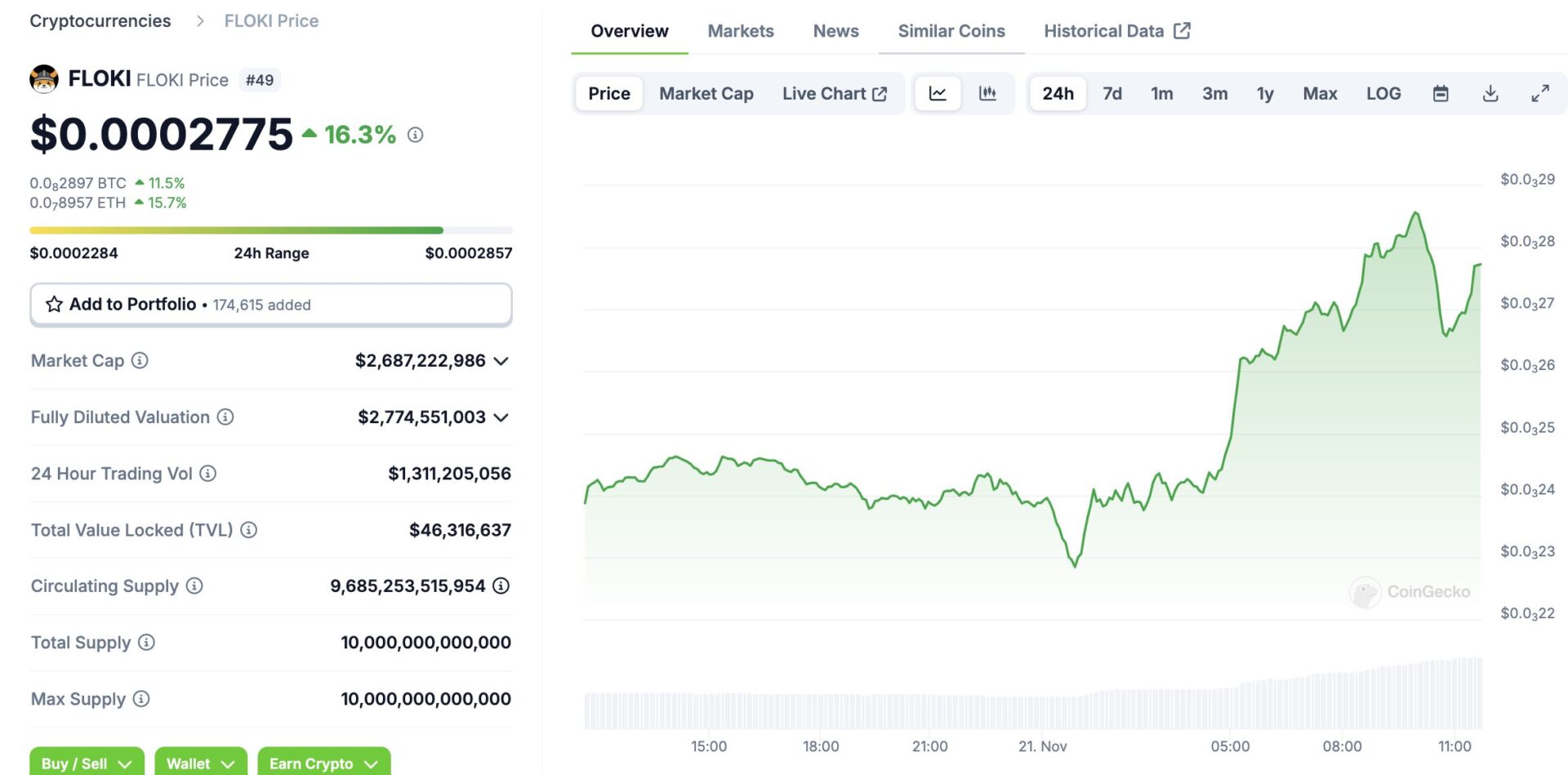 Coinbase 宣布上架迷因币 FLOKI，引发市场热情、交易量暴增逾 113%