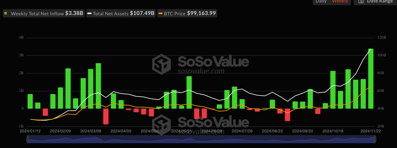 美比特币现货 ETF 上周狂吸金 33.8 亿美元，缔造上市以来最高纪录