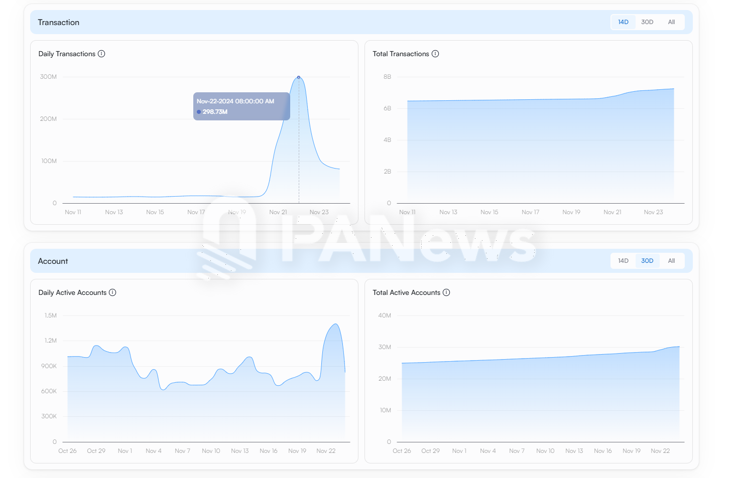 Solana 迎来大爆发：Phantom 登苹果商店下载榜，MEME 币 PVP 难度加大