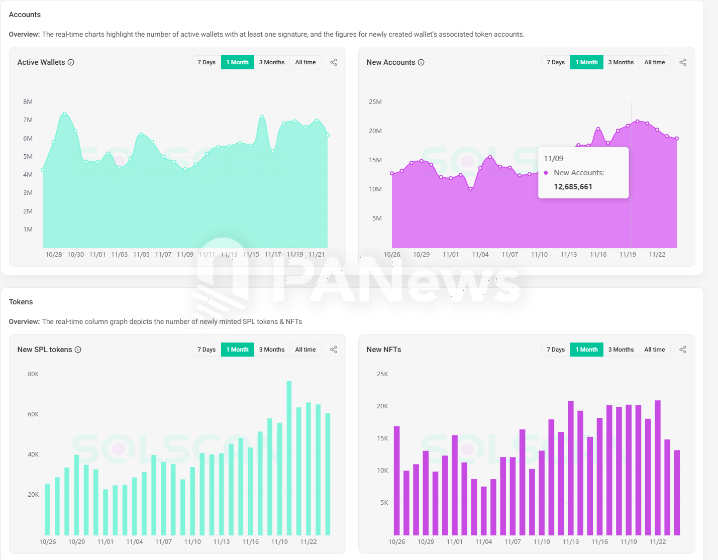 Solana 迎来大爆发：Phantom 登苹果商店下载榜，MEME 币 PVP 难度加大