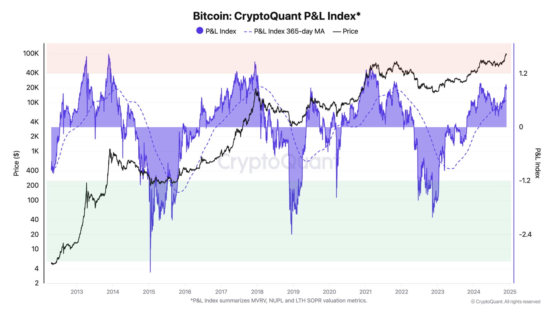 比特币会再攻 10 万美元吗？CryptoQuant 分析：还有大量上涨空间