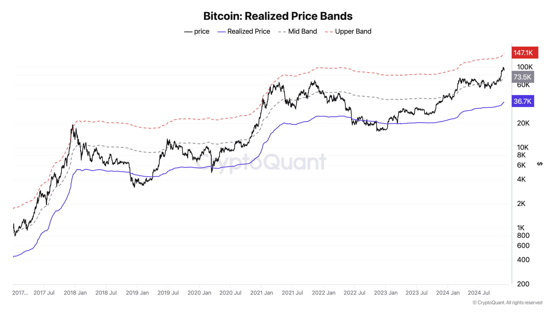 比特币会再攻 10 万美元吗？CryptoQuant 分析：还有大量上涨空间