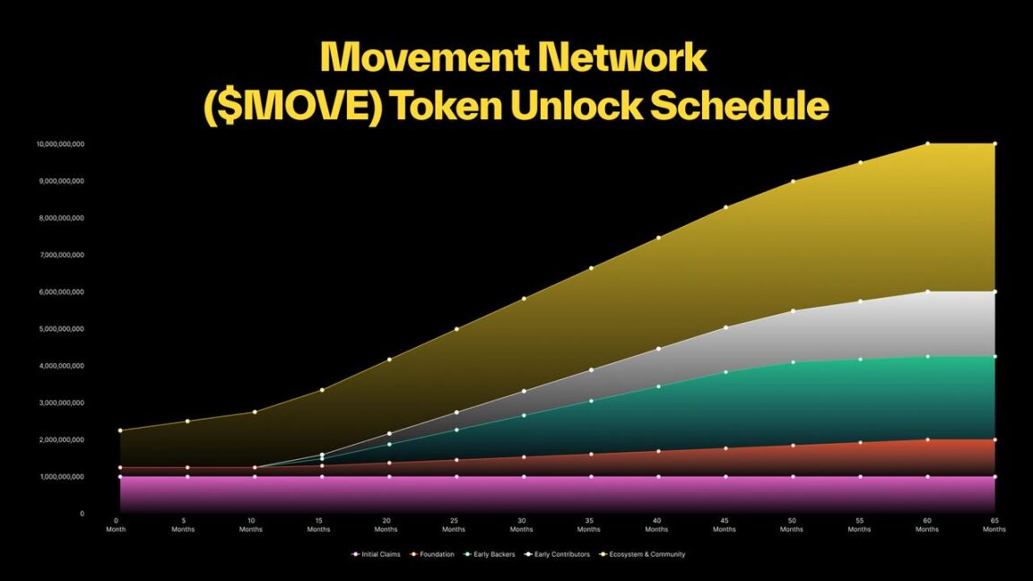 天王级项目 Movement 主网即将启动，代币经济学大解析