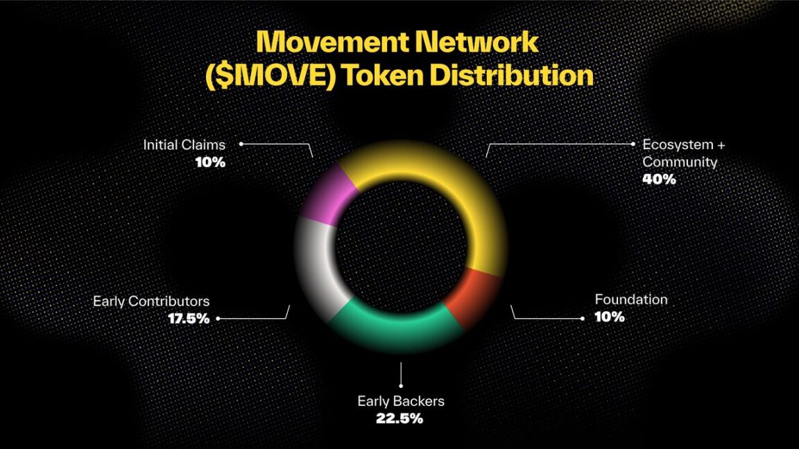 天王级项目 Movement 主网即将启动，代币经济学大解析