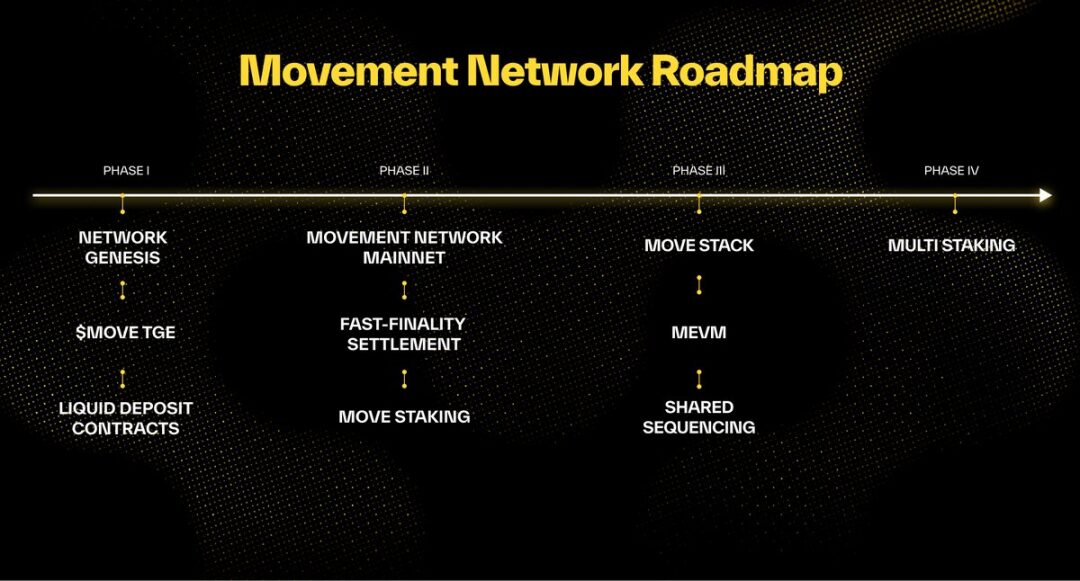 天王级项目 Movement 主网即将启动，代币经济学大解析