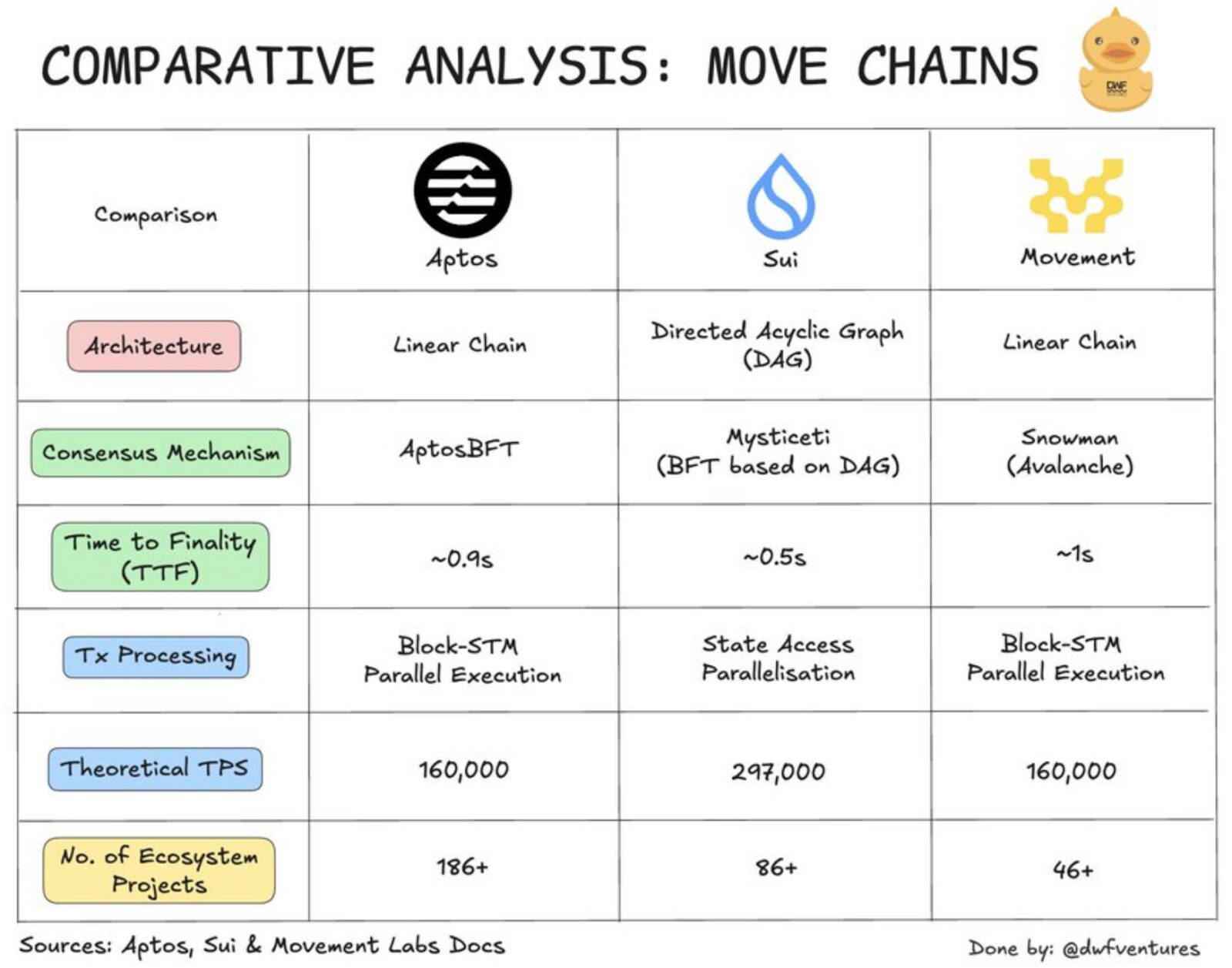 天王级项目 Movement 主网即将启动，代币经济学大解析