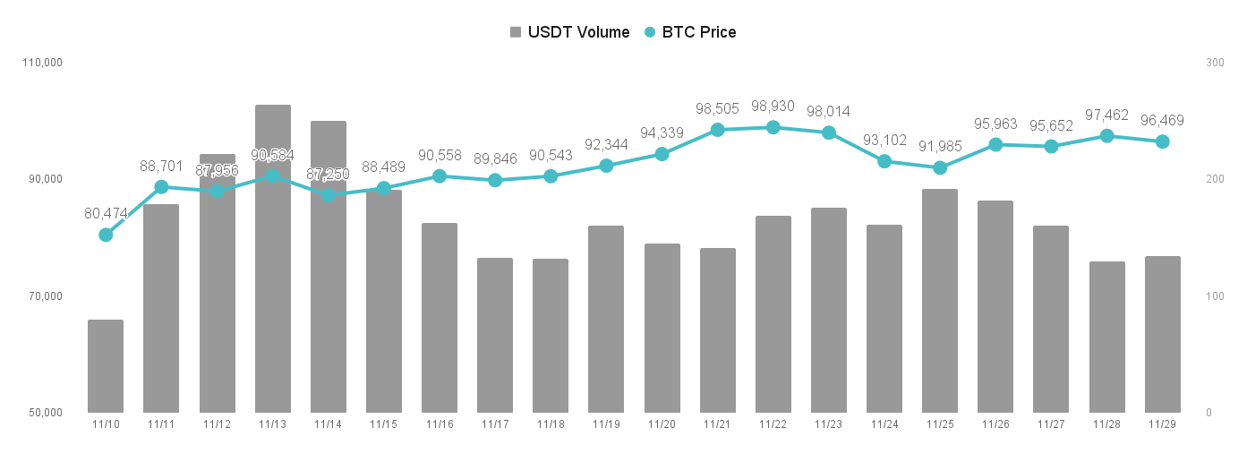 比特币涨势暂歇，资金转入竞争币