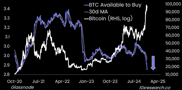 机构需求激增、交易所储备量告急！比特币新一波涨势酝酿中？