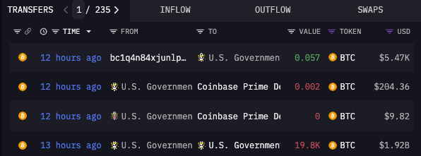 美国政府转移近 20 亿美元比特币，引发市场担忧抛售风险