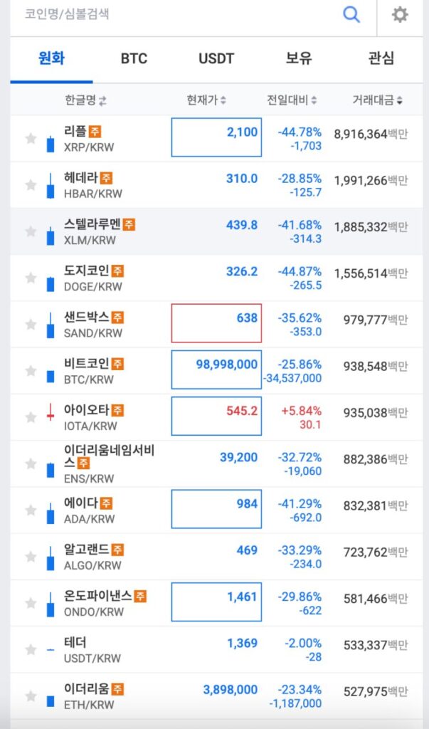 韩国总统尹锡悦宣布紧急戒严，韩国多种加密货币跌幅超 20%