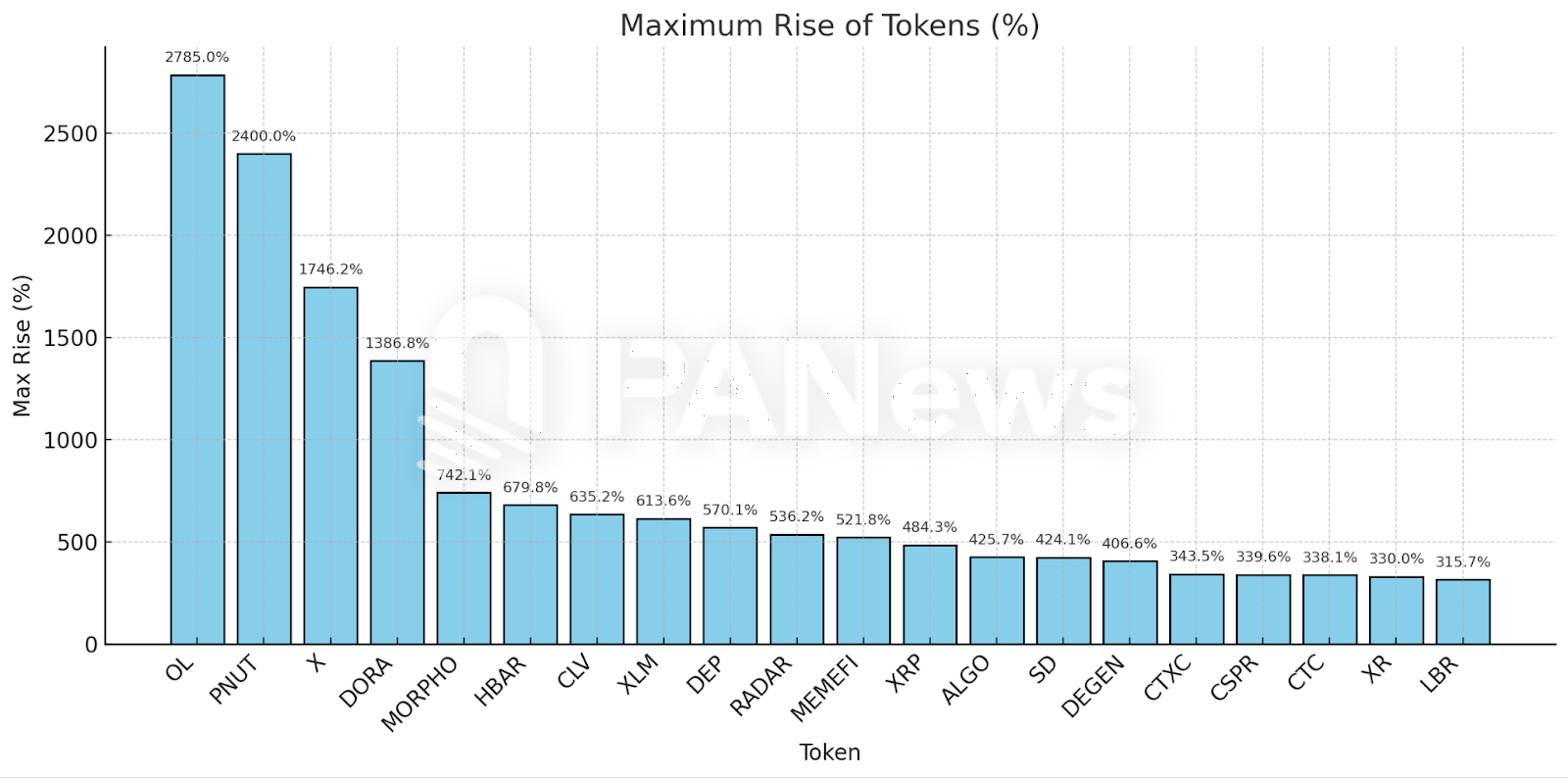 竞争币旺季来了！分析 289 个代币表现：6 成涨逾 100%，公链、迷因币热度高