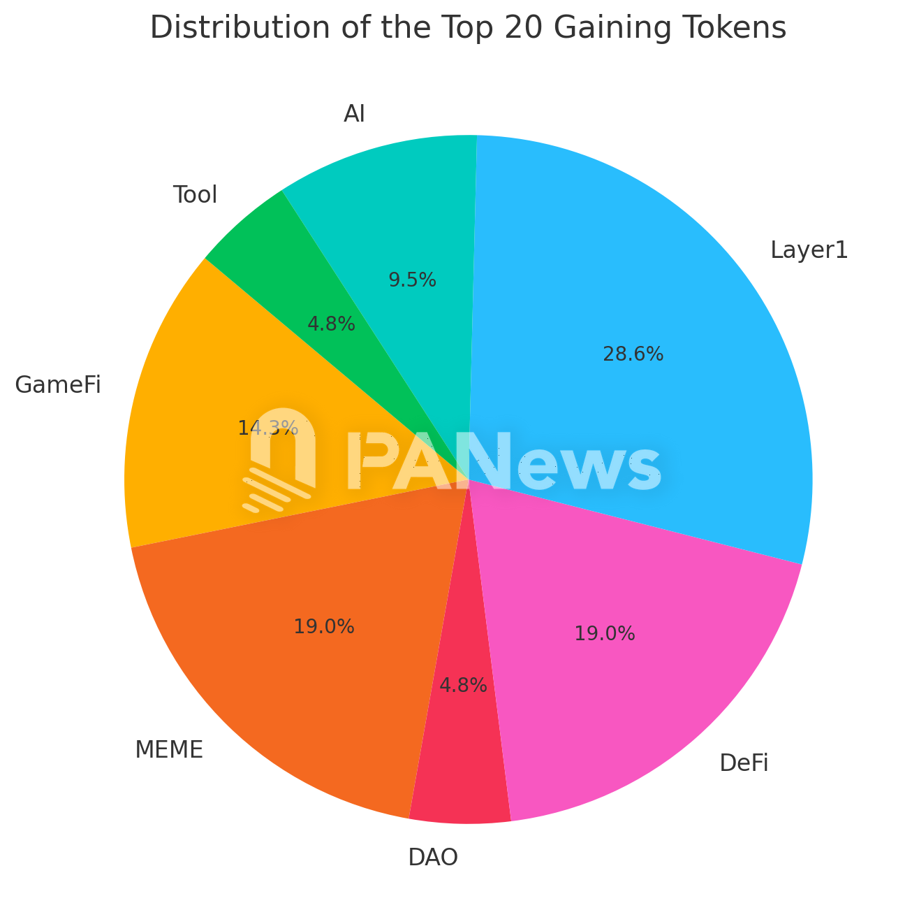 竞争币旺季来了！分析 289 个代币表现：6 成涨逾 100%，公链、迷因币热度高