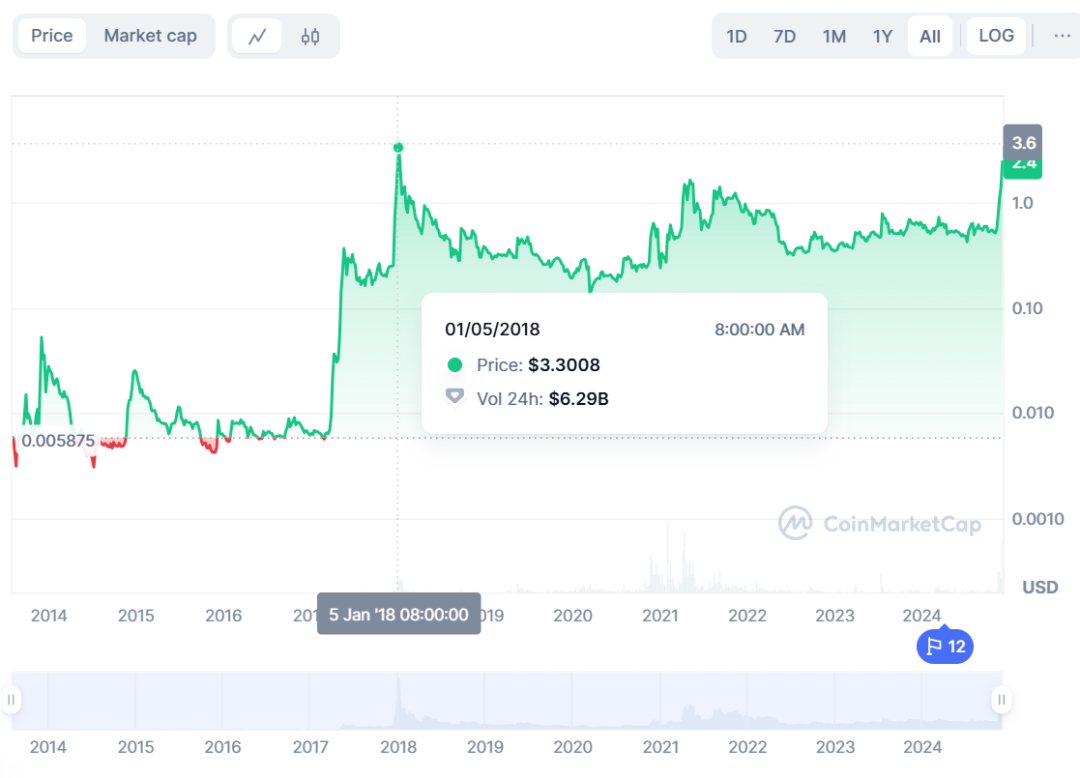 风头直追比特币，XRP 暴涨是金融大鳄的反扑还是幻觉？