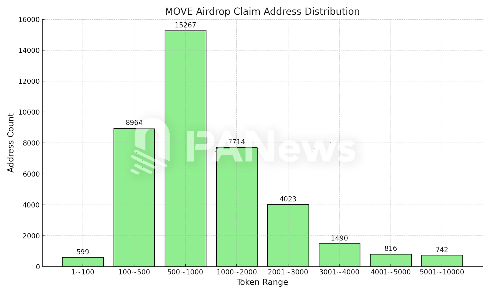 剖析 Movement 空投：98.5% 地址获超百枚 MOVE，最高单一地址获 49 万枚