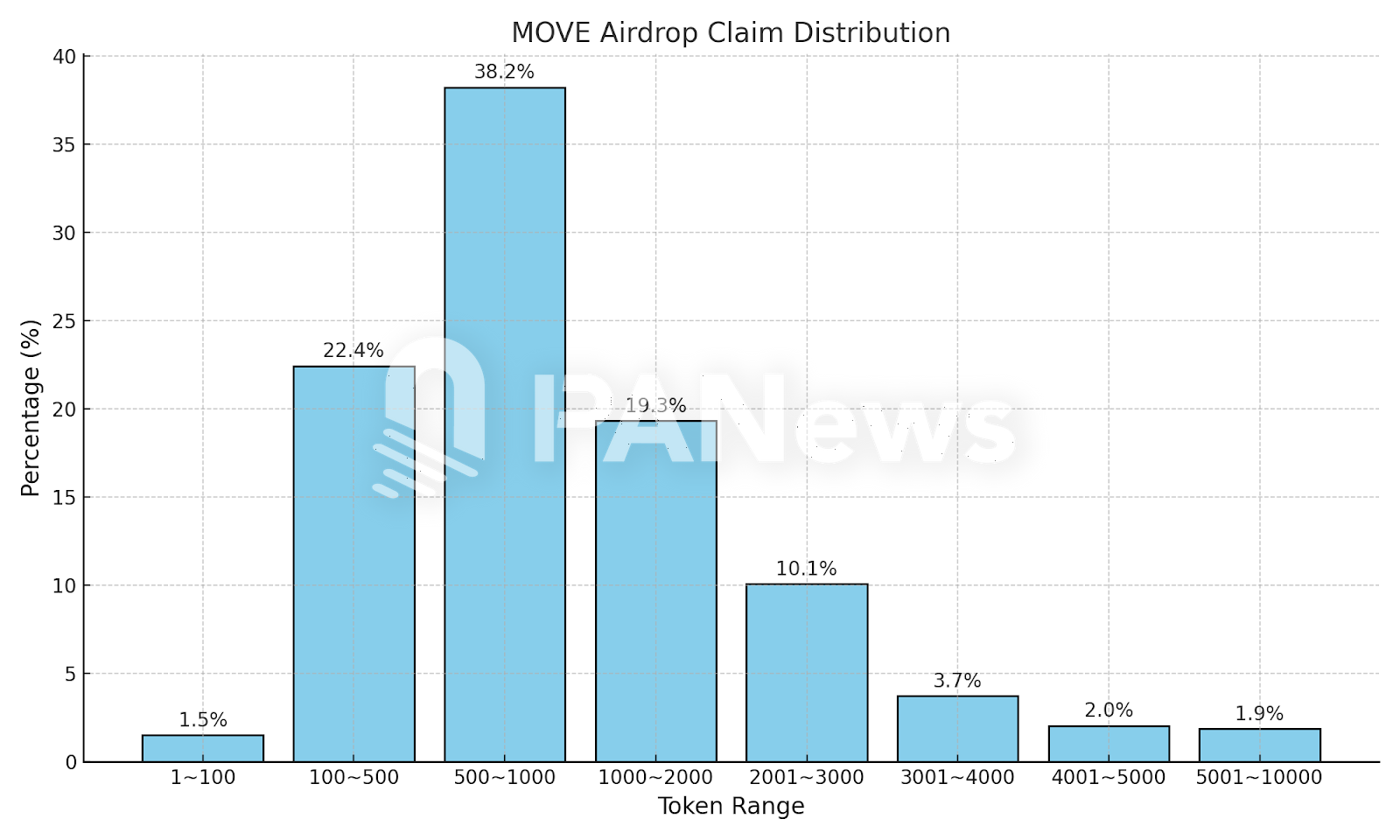 剖析 Movement 空投：98.5% 地址获超百枚 MOVE，最高单一地址获 49 万枚