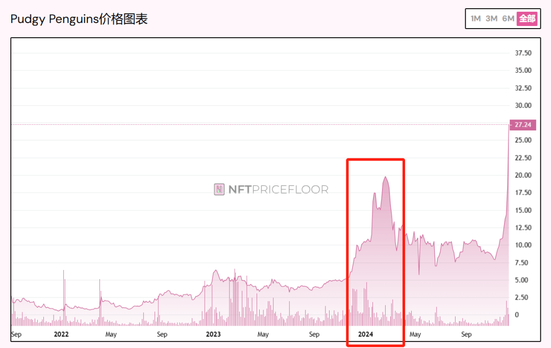 穿越牛熊后「胖企鹅」地板价创新高，NFT市场要复苏了？