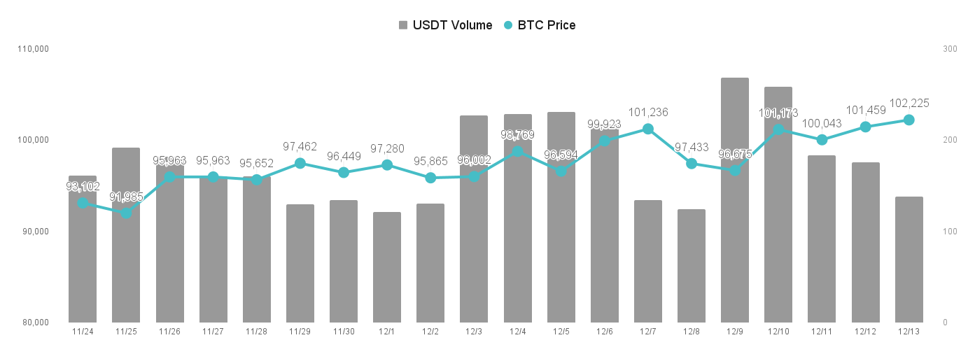 比特币站稳 10 万美元，资金流动至 DeFi 生态