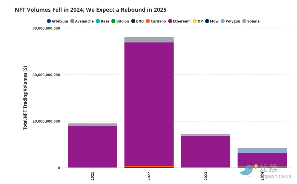 VanEck 展望 2025 年 10 大预测：比特币 Q1 涨到 18 万美元，以太币上看 6 千美元