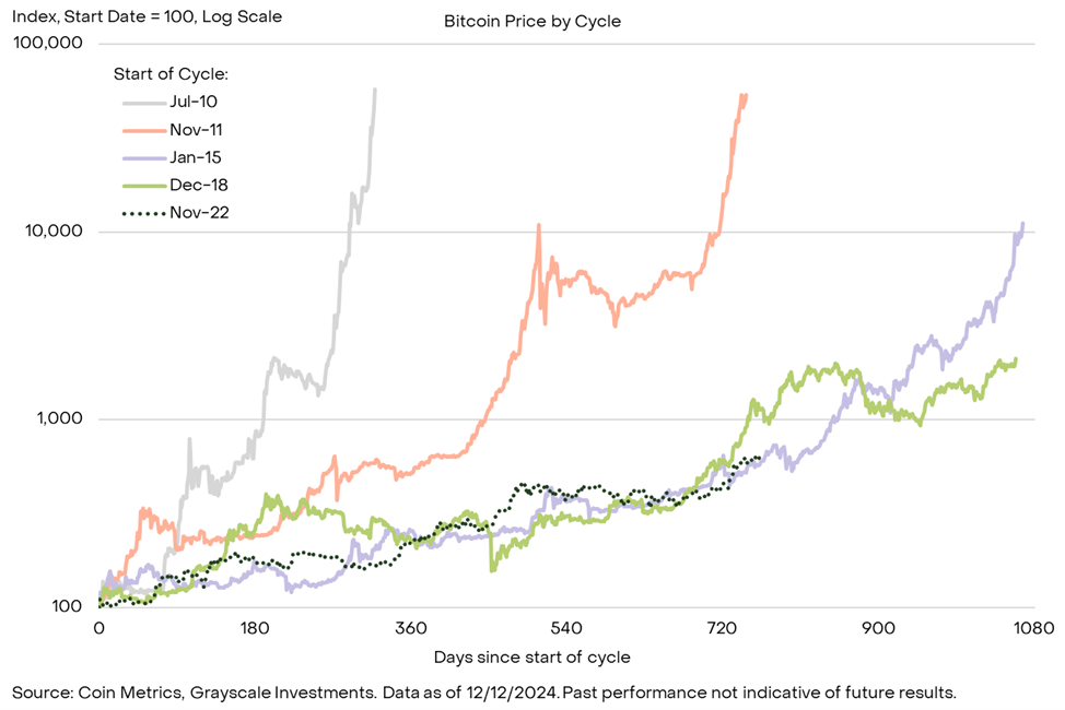 Grayscale Research：比特币突破 10 万美元，本轮牛市我们走到哪里了？