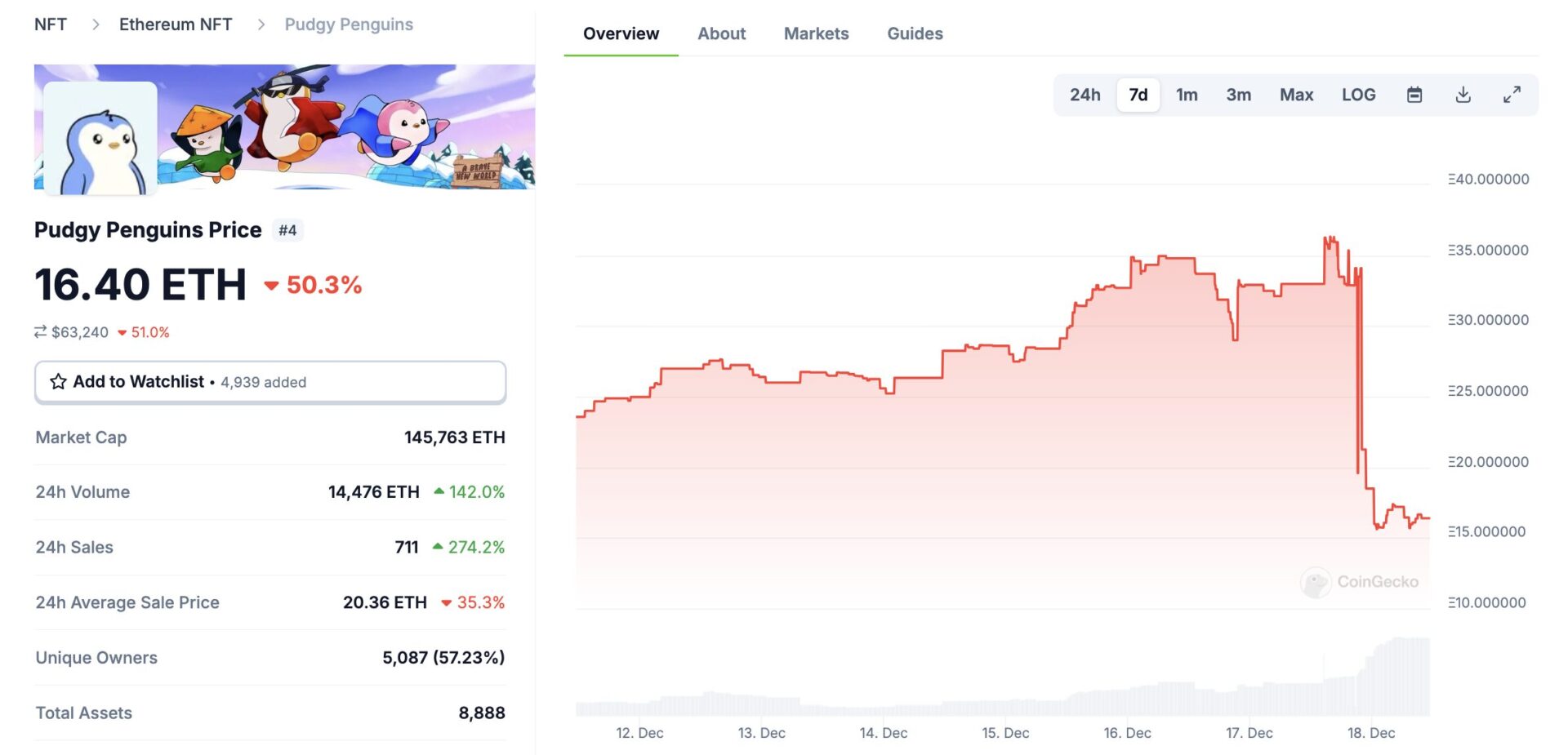 获利了结卖压出笼！PENGU 代币上线至今暴跌 55%