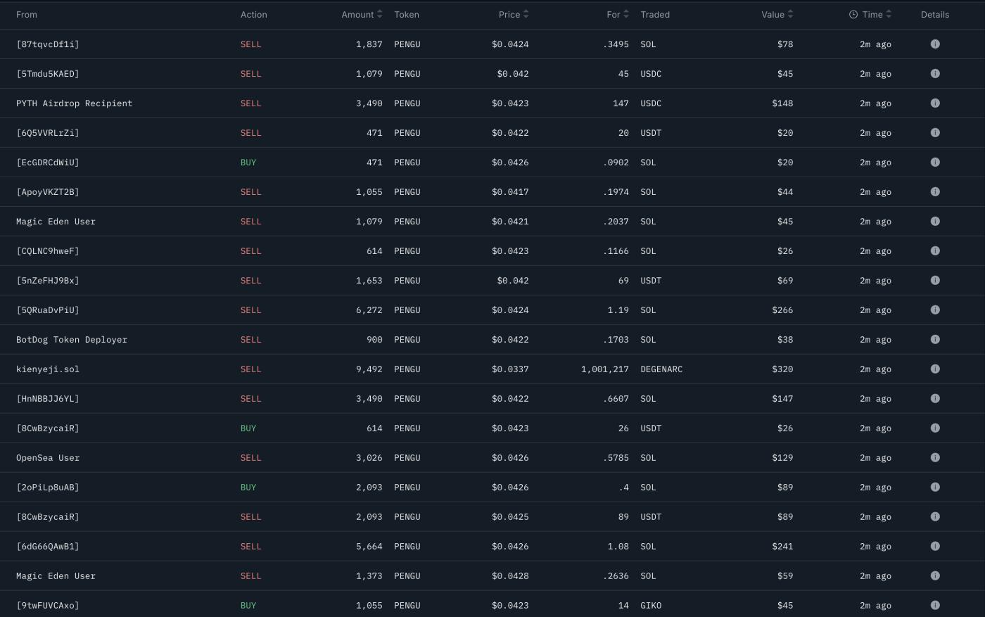 获利了结卖压出笼！PENGU 代币上线至今暴跌 55%